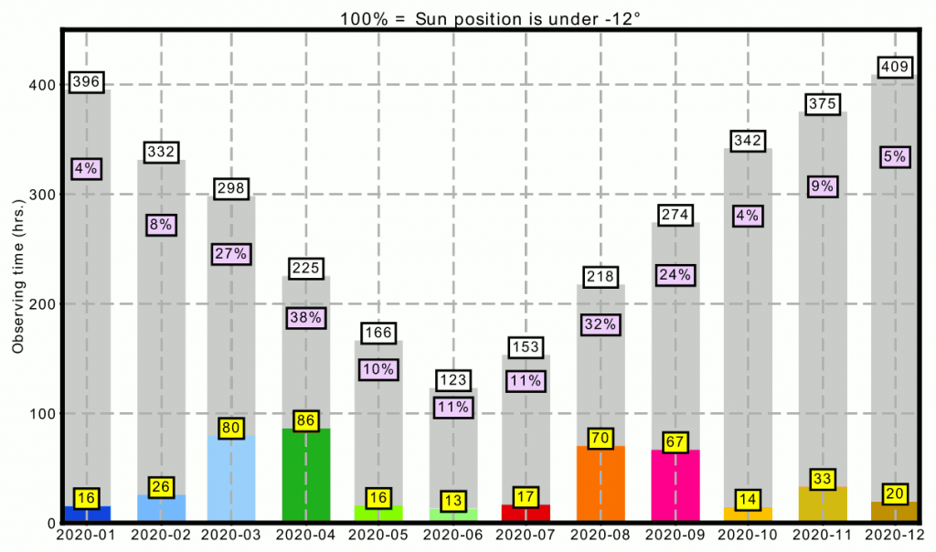 Graph of observing time (hours per month) throughout the year 2020.