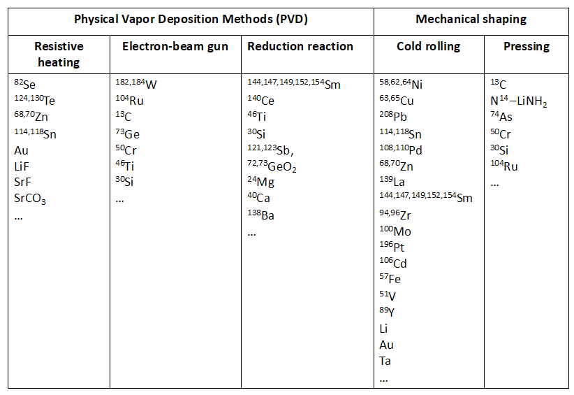 Table with Examples of targets produced in the Target Preparation Laboratory of IFIN-HH